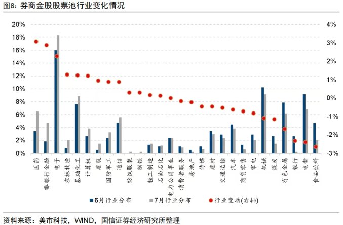 券商7月金股转向成长风格：非银增配居前，中际旭创最热