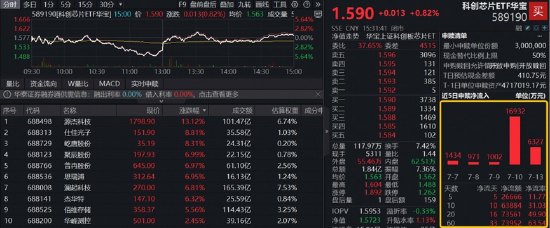 突升翻红，费率较低的科创芯片ETF华宝（589190）巨振7.3%，资金坚定加码，近20日狂揽7.35亿元
