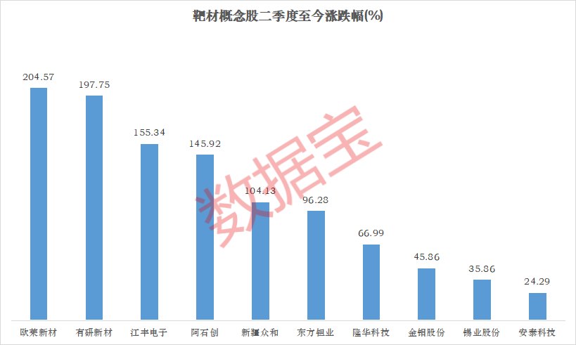 A股“新股王”创单日最大跌幅！靶材概念逆市上涨 这些公司深度布局